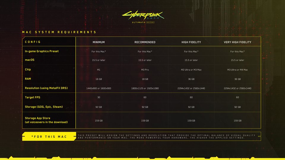 Cyberpunk 2077 system requirements for Macs